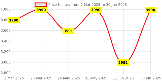 myntra.com OPIUM Unisex Lens & Wayfarer Sunglasses With Polarised & UV Protected Lens OP-10138-C02-49 opium Price History Graph from 2 Mar 2025 to 30 Jun 2025