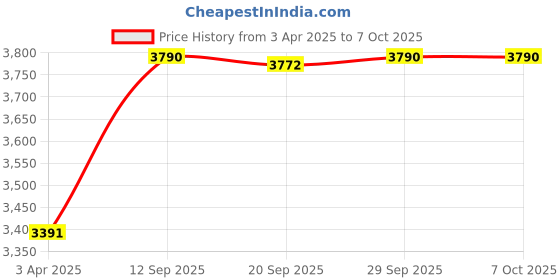 myntra.com OPIUM Unisex Other Sunglasses with Polarised and UV Protected Lens opium Price History Graph from 3 Apr 2025 to 7 Oct 2025