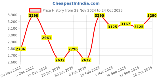 myntra.com OPIUM Unisex Oval Sunglasses with UV Protected Lens opium Price History Graph from 29 Nov 2024 to 24 Oct 2025