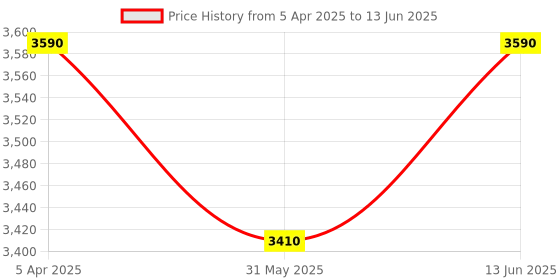 myntra.com OPIUM Unisex Rectangle Sunglasses with Polarised and UV Protected Lens opium Price History Graph from 5 Apr 2025 to 13 Jun 2025