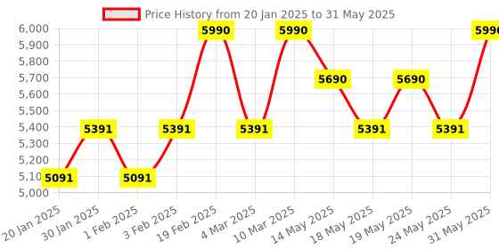 myntra.com OPIUM Unisex Rectangular Full Rim Sunglasses with UV Protected Lens opium Price History Graph from 20 Jan 2025 to 31 May 2025