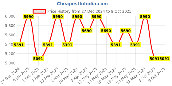 myntra.com OPIUM Unisex Rectangular Full Rim Sunglasses with UV Protected Lens opium Price History Graph from 27 Dec 2024 to 8 Oct 2025