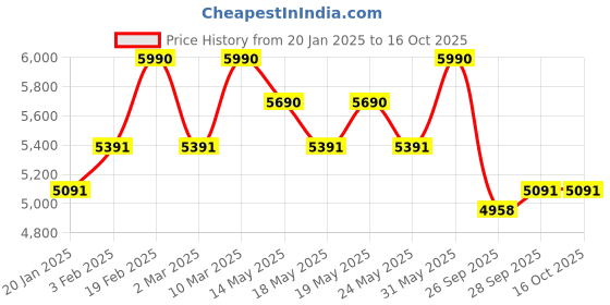 myntra.com OPIUM Unisex Square Sunglasses Full Rim with UV Protected Lens opium Price History Graph from 20 Jan 2025 to 16 Oct 2025
