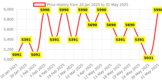 myntra.com OPIUM Unisex Square Sunglasses with Polarised and UV Protected Lens opium Price History Graph from 20 Jan 2025 to 31 May 2025