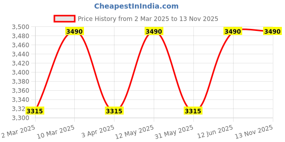 myntra.com OPIUM Unisex Square Sunglasses with Polarised and UV Protected Lens-OP-10142-C07-50 opium Price History Graph from 2 Mar 2025 to 13 Nov 2025
