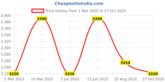 myntra.com OPIUM Unisex Square Sunglasses with UV Protected Lens OP-10292-C01 opium Price History Graph from 1 Mar 2025 to 27 Oct 2025