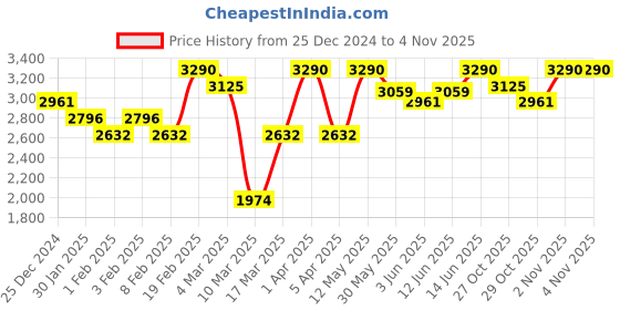 myntra.com OPIUM Unisex  Sunglasses opium Price History Graph from 25 Dec 2024 to 3 Nov 2025