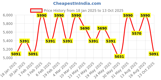 myntra.com OPIUM Unisex Wayfarer Full Rim Sunglasses With Polarized and UV Protected Lens opium Price History Graph from 18 Jan 2025 to 13 Oct 2025