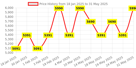 myntra.com OPIUM Unisex Wayfarer Sunglasses with Polarised and UV Protected Lens opium Price History Graph from 18 Jan 2025 to 31 May 2025