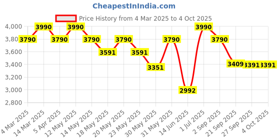 myntra.com OPIUM Unisex Wayfarer Sunglasses with Polarised and UV Protected Lens OP-10138-C01-49 opium Price History Graph from 4 Mar 2025 to 4 Oct 2025