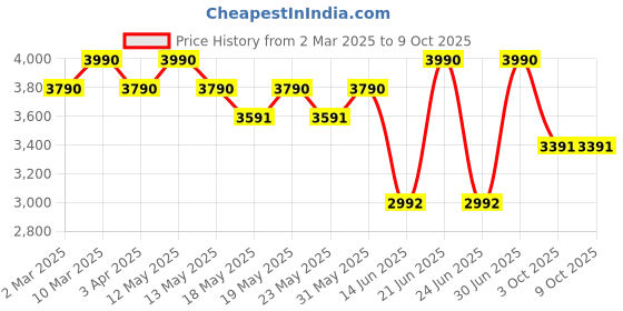 myntra.com OPIUM Unisex Wayfarer Sunglasses with Polarised and UV Protected Lens OP-10138-C04-49 opium Price History Graph from 2 Mar 2025 to 9 Oct 2025