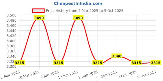 myntra.com OPIUM Unisex Wayfarer Sunglasses With Polarised and UV Protected Lens OP-10142-C06-50 opium Price History Graph from 2 Mar 2025 to 4 Oct 2025