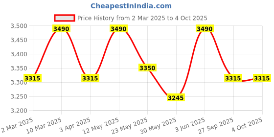 myntra.com OPIUM Unisex Wayfarer Sunglasses with Polarised and UV Protected Lens OP-10143-C02-53- opium Price History Graph from 2 Mar 2025 to 4 Oct 2025