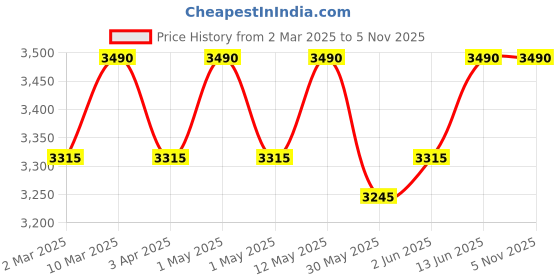 myntra.com OPIUM Unisex Wayfarer Sunglasses with Polarised and UV Protected Lens-OP-10143-C04-53 opium Price History Graph from 2 Mar 2025 to 5 Nov 2025