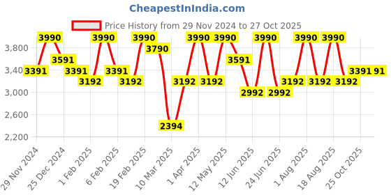 myntra.com OPIUM Unisex Wayfarer Sunglasses with Polarised and UV Protected Lens OP-10192-C02 opium Price History Graph from 29 Nov 2024 to 26 Oct 2025