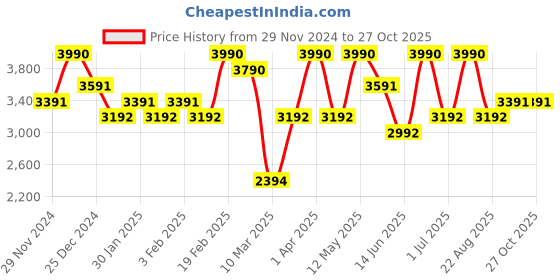 myntra.com OPIUM Unisex Wayfarer Sunglasses With Polarised & UV Protected Lens OP-10192-C03 opium Price History Graph from 29 Nov 2024 to 26 Oct 2025