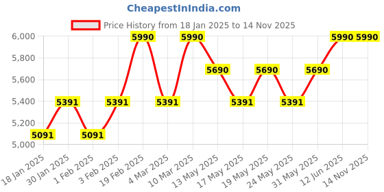 myntra.com OPIUM Unisex Wayfarer Sunglasses with UV Protected Lens opium Price History Graph from 18 Jan 2025 to 14 Nov 2025