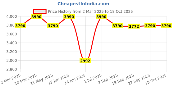 myntra.com OPIUM Unisex Wayfarer Sunglasses with UV Protected Lens opium Price History Graph from 2 Mar 2025 to 18 Oct 2025