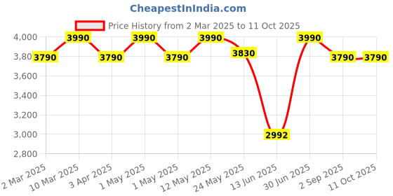 myntra.com OPIUM Unisex Wayfarer Sunglasses with UV Protected Lens opium Price History Graph from 2 Mar 2025 to 10 Oct 2025