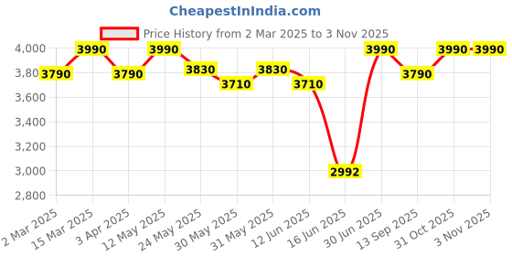 myntra.com OPIUM Unisex Wayfarer Sunglasses with UV Protected Lens opium Price History Graph from 2 Mar 2025 to 3 Nov 2025