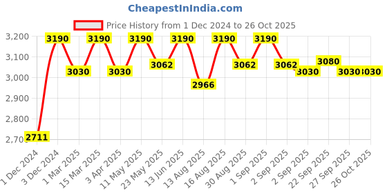 myntra.com OPIUM Unisex Wayfarer Sunglasses with UV Protected Lens OP-10142-C03-50 opium Price History Graph from 1 Dec 2024 to 26 Oct 2025
