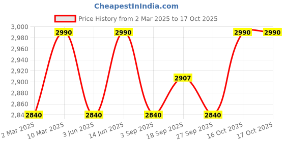 myntra.com OPIUM Unisex Wayfarer Sunglasses with UV Protected Lens OP-10142-C04-50 opium Price History Graph from 2 Mar 2025 to 16 Oct 2025