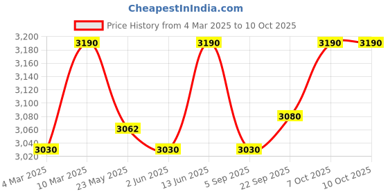 myntra.com OPIUM Unisex Wayfarer Sunglasses with UV Protected Lens OP-10142-C05-50 opium Price History Graph from 4 Mar 2025 to 10 Oct 2025