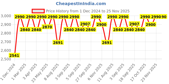 myntra.com OPIUM Unisex Wayfarer Sunglasses With UV Protected Lens OP-10142-C08-50 opium Price History Graph from 1 Dec 2024 to 25 Nov 2025