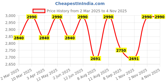 myntra.com OPIUM Unisex Wayfarer Sunglasses With UV Protected Lens OP-10143-C03-53 opium Price History Graph from 2 Mar 2025 to 2 Nov 2025