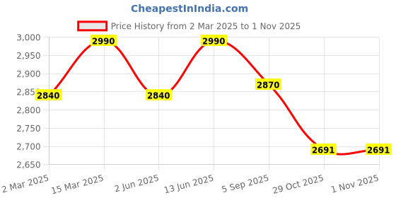 myntra.com OPIUM Unisex Wayfarer Sunglasses with UV Protected Lens OP-10143-C06-53 opium Price History Graph from 2 Mar 2025 to 31 Oct 2025