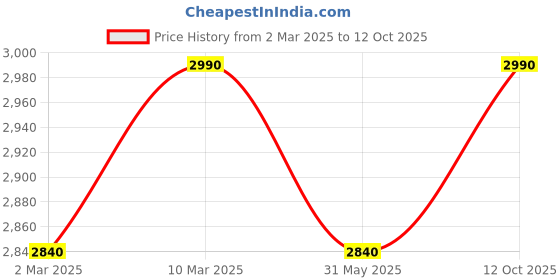 myntra.com OPIUM Unisex Wayfarer Sunglasses with UV Protected Lens OP-10280-C01-54 opium Price History Graph from 2 Mar 2025 to 12 Oct 2025
