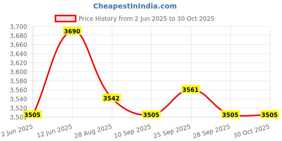 myntra.com OPIUM Women Aviator Sunglasses with Polarised and UV Protected Lens opium Price History Graph from 2 Jun 2025 to 29 Oct 2025