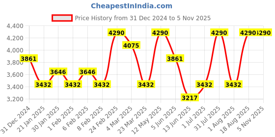 myntra.com OPIUM Women Aviator Sunglasses with Polarised and UV Protected Lens OP-10190-C01-57 opium Price History Graph from 31 Dec 2024 to 4 Nov 2025