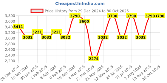 myntra.com OPIUM Women Aviator Sunglasses with UV Protected Lens OP-10189-C03-57 opium Price History Graph from 29 Dec 2024 to 29 Oct 2025