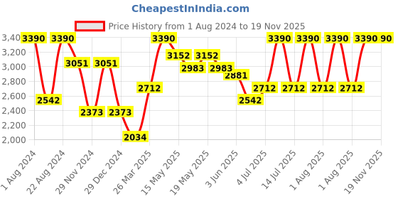 myntra.com OPIUM Women Blue Lens & Gold-Toned Rectangle Sunglasses with UV Protected Lens OP-1922-C01 opium Price History Graph from 1 Aug 2024 to 19 Nov 2025