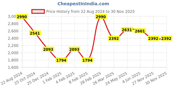 myntra.com OPIUM Women Blue Lens & Green Rectangle Sunglasses with UV Protected Lens OP-1956-C04 opium Price History Graph from 22 Aug 2024 to 27 Nov 2025