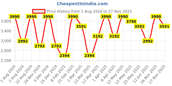 myntra.com OPIUM Women Blue Lens & Silver-Toned Oval Sunglasses & UV Protected Lens OP-10120-C03 opium Price History Graph from 1 Aug 2024 to 27 Nov 2025