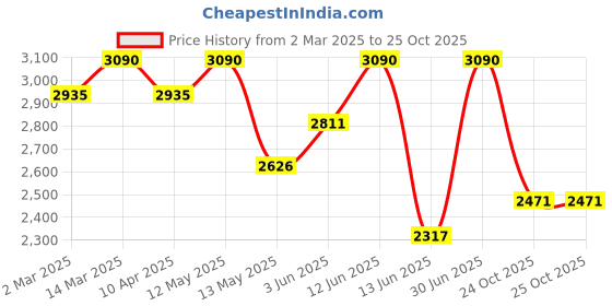 myntra.com OPIUM Women Blue Lens & Silver-Toned Oval Sunglasses with Polarised and UV Protected Lens opium Price History Graph from 2 Mar 2025 to 25 Oct 2025