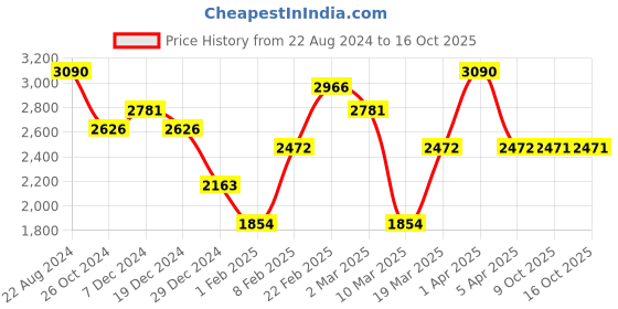 myntra.com OPIUM Women Brown Lens & Gold-Toned Oval with Polarised and UV Protected Lens OP-10003-C02 opium Price History Graph from 22 Aug 2024 to 16 Oct 2025