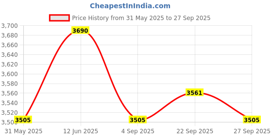 myntra.com OPIUM Women Burgundy Butterfly UV Protected Lens Plastic Sunglasses for Women opium Price History Graph from 31 May 2025 to 27 Sep 2025