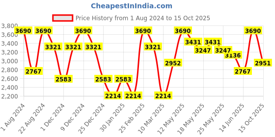 myntra.com OPIUM Women Butterfly Sunglasses with UV Protected Lens OP-10077-C01 opium Price History Graph from 1 Aug 2024 to 15 Oct 2025