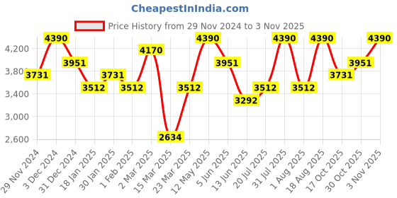 myntra.com OPIUM Women Butterfly Sunglasses with UV Protected Lens-OP-10191-C01-60 opium Price History Graph from 29 Nov 2024 to 3 Nov 2025