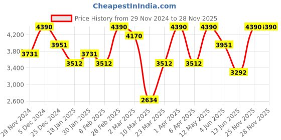 myntra.com OPIUM Women Butterfly Sunglasses with UV Protected Lens OP-10191-C02-60 opium Price History Graph from 29 Nov 2024 to 25 Nov 2025