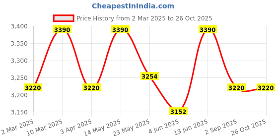 myntra.com OPIUM Women Butterfly Sunglasses with UV Protected Lens OP-10268-C04-56 opium Price History Graph from 2 Mar 2025 to 26 Oct 2025