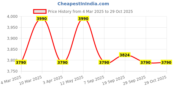 myntra.com OPIUM Women Butterfly Sunglasses with UV Protected Lens OP-10269-C02-56 opium Price History Graph from 4 Mar 2025 to 29 Oct 2025