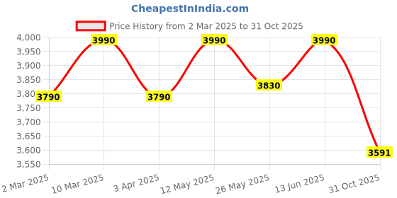 myntra.com OPIUM Women Butterfly Sunglasses with UV Protected Lens OP-10269-C04-56 opium Price History Graph from 2 Mar 2025 to 31 Oct 2025