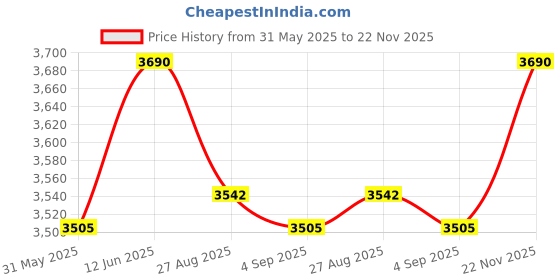 myntra.com OPIUM Women Butterfly Sunglasses with UV Protected Lens OP-10326-C04-54 opium Price History Graph from 31 May 2025 to 22 Nov 2025
