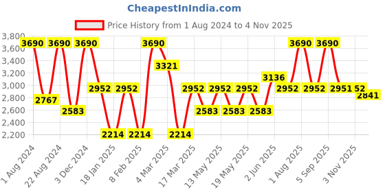 myntra.com OPIUM Women Butterfly Sunglasses With UV Protected Lens OP-1964-C01 opium Price History Graph from 1 Aug 2024 to 3 Nov 2025