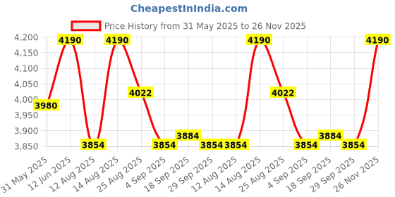 myntra.com OPIUM Women Cateye Sunglasses with Polarised and UV Protected Lens OP-10328-C01-52 opium Price History Graph from 31 May 2025 to 26 Nov 2025