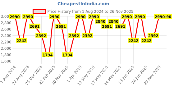 myntra.com OPIUM Women Cateye Sunglasses With UV Protected Lens OP-10177-C03-54 opium Price History Graph from 1 Aug 2024 to 25 Nov 2025
